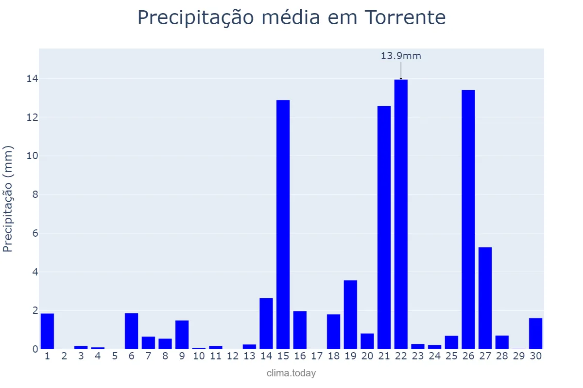 Precipitação em abril em Torrente, Valencia, ES