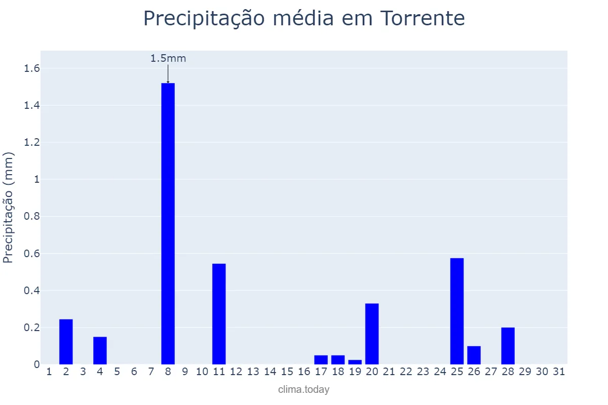 Precipitação em dezembro em Torrente, Valencia, ES