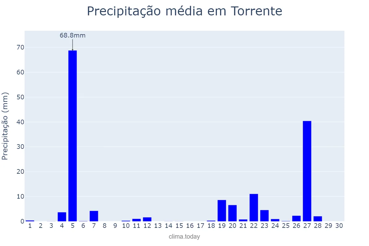 Precipitação em novembro em Torrente, Valencia, ES