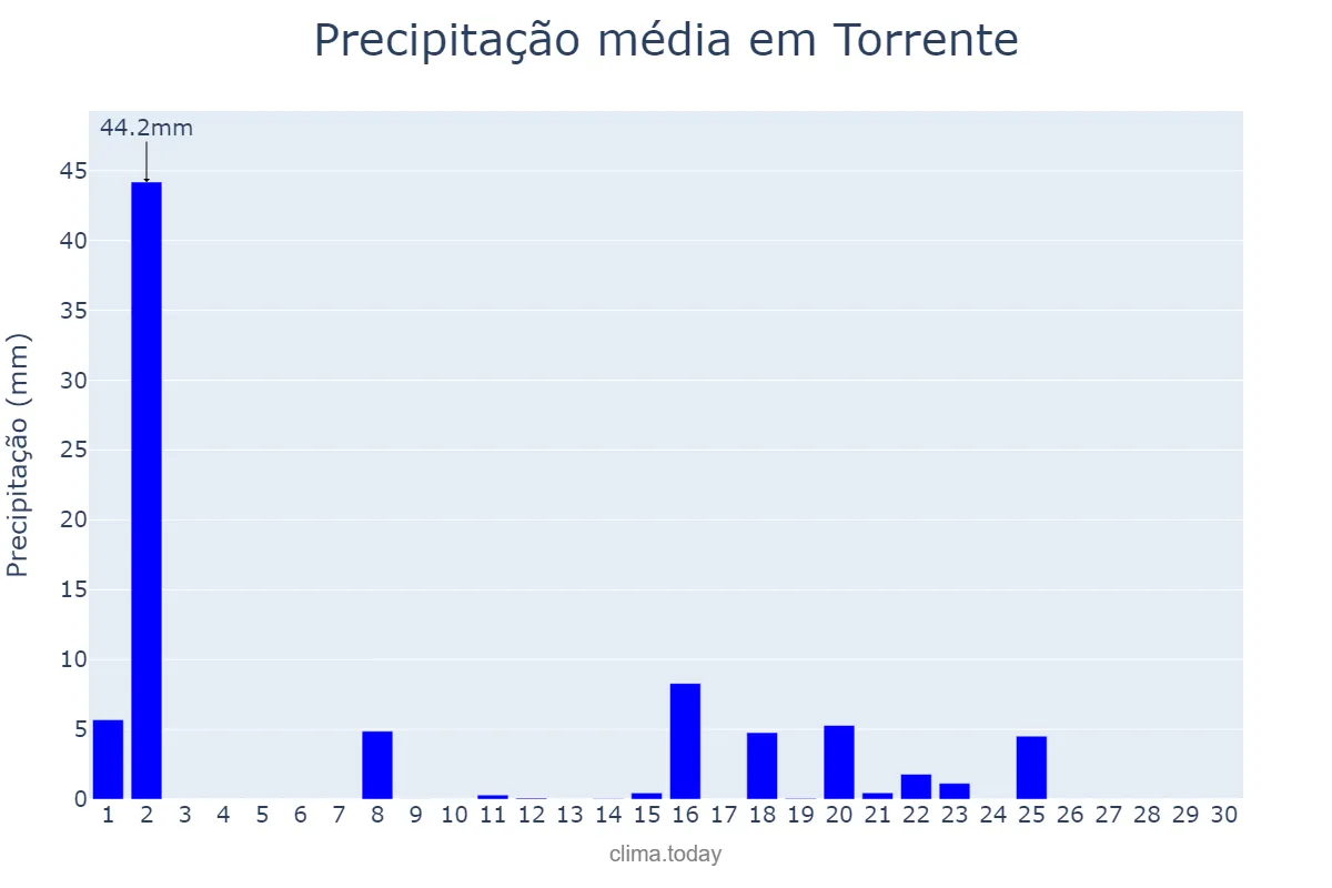 Precipitação em setembro em Torrente, Valencia, ES