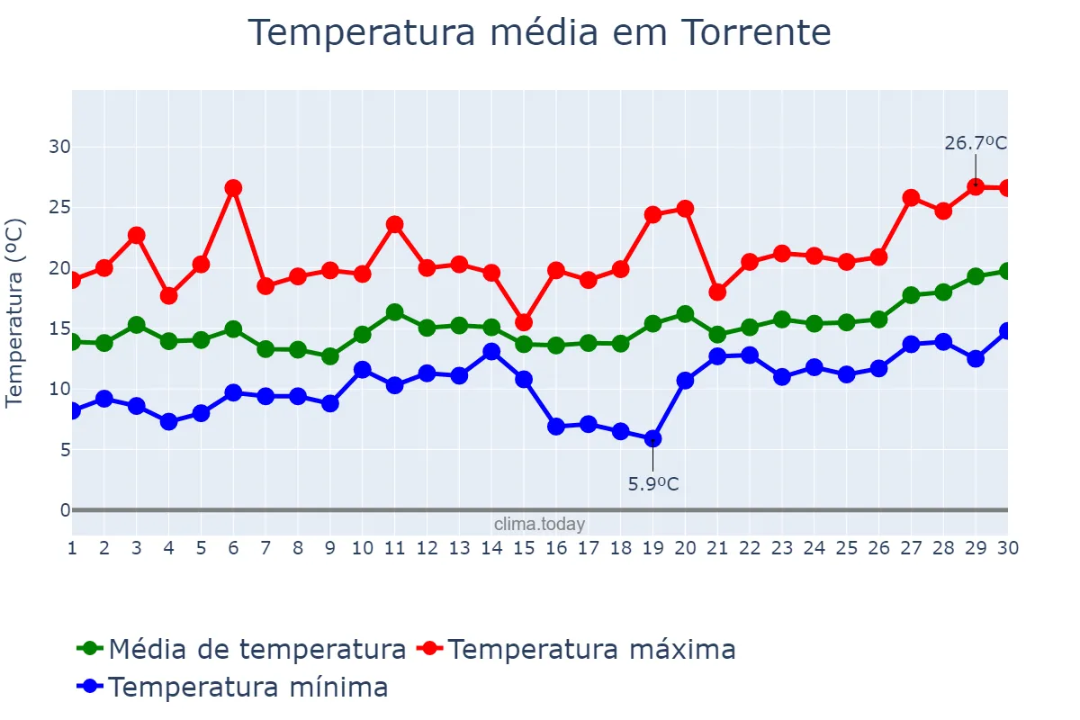 Temperatura em abril em Torrente, Valencia, ES