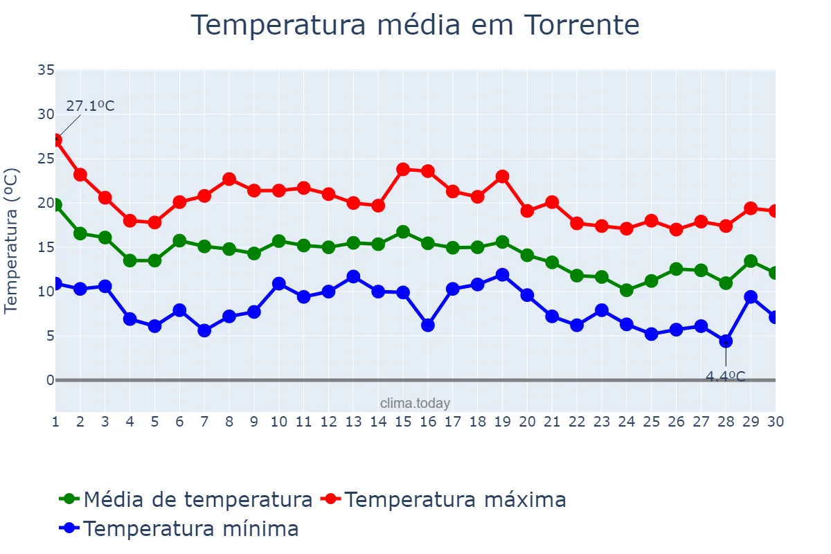 Temperatura em novembro em Torrente, Valencia, ES
