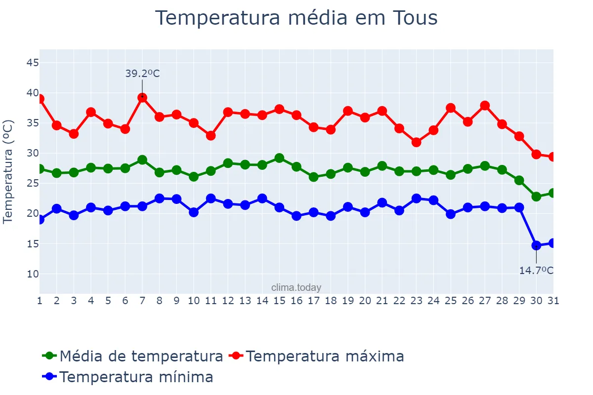 Temperatura em agosto em Tous, Valencia, ES
