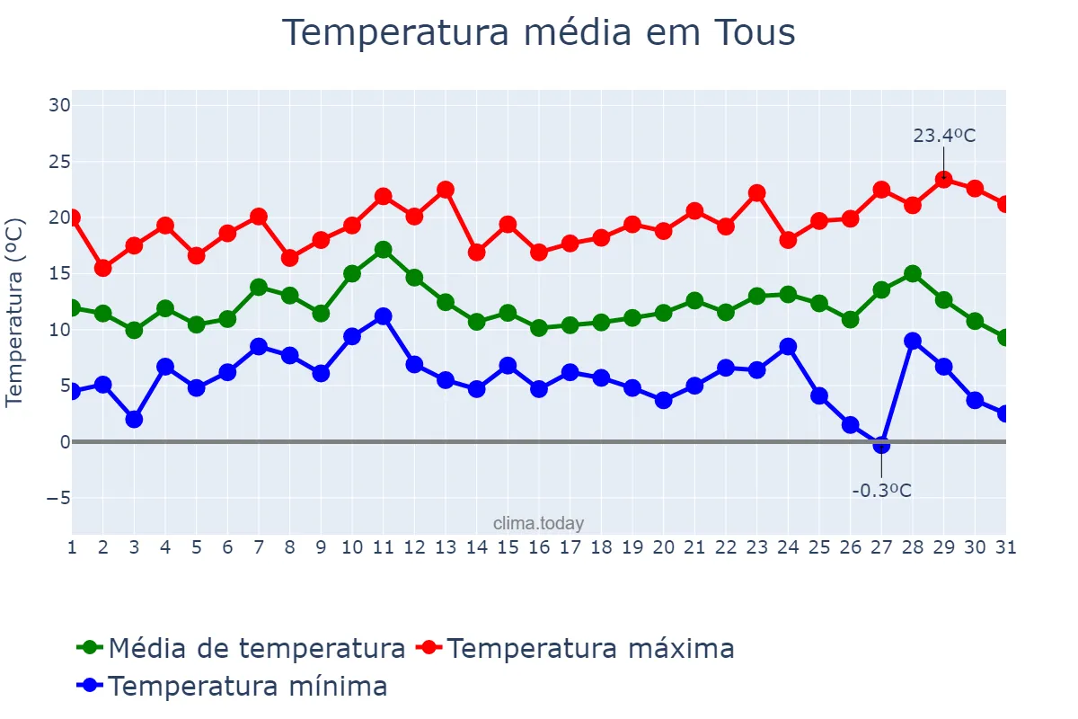 Temperatura em dezembro em Tous, Valencia, ES