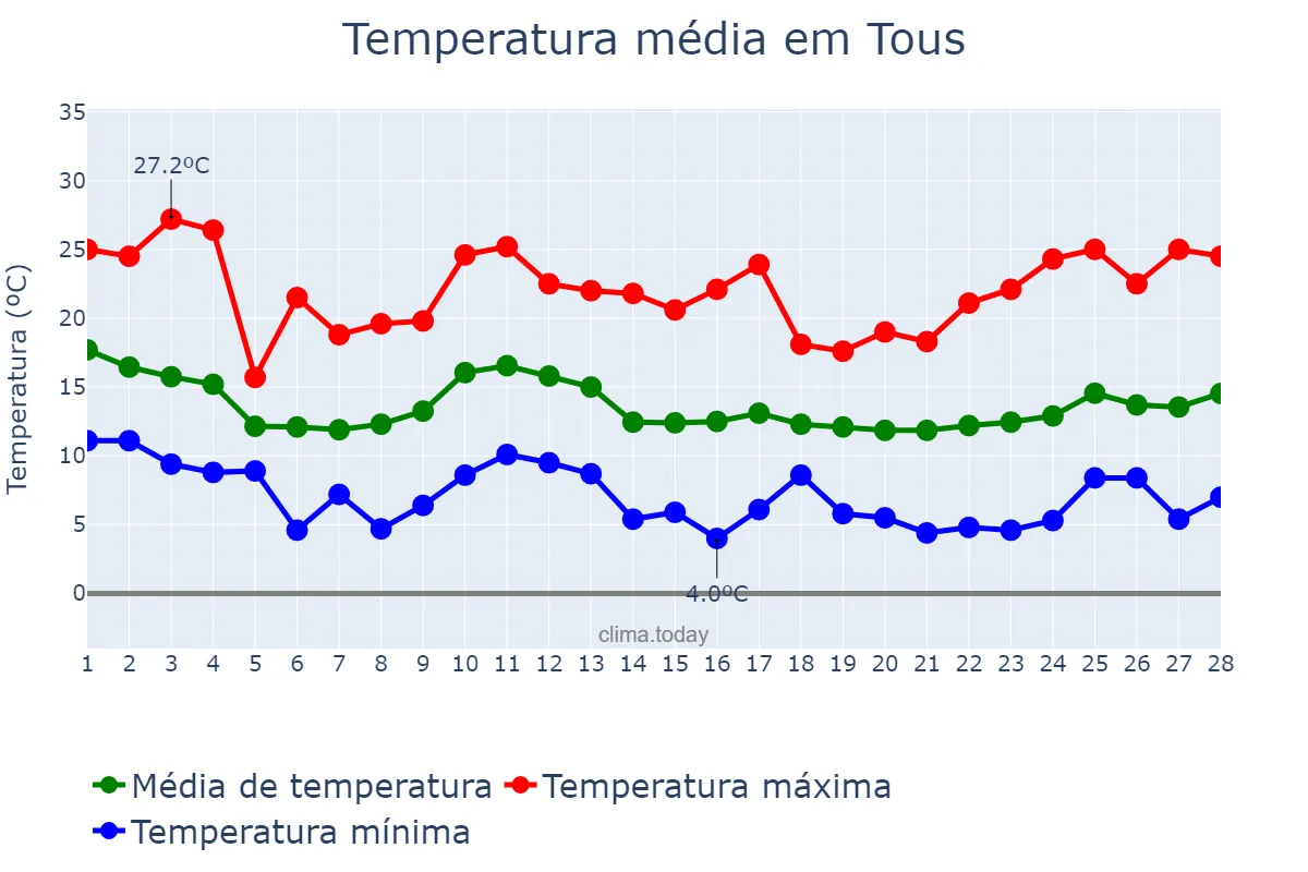 Temperatura em fevereiro em Tous, Valencia, ES