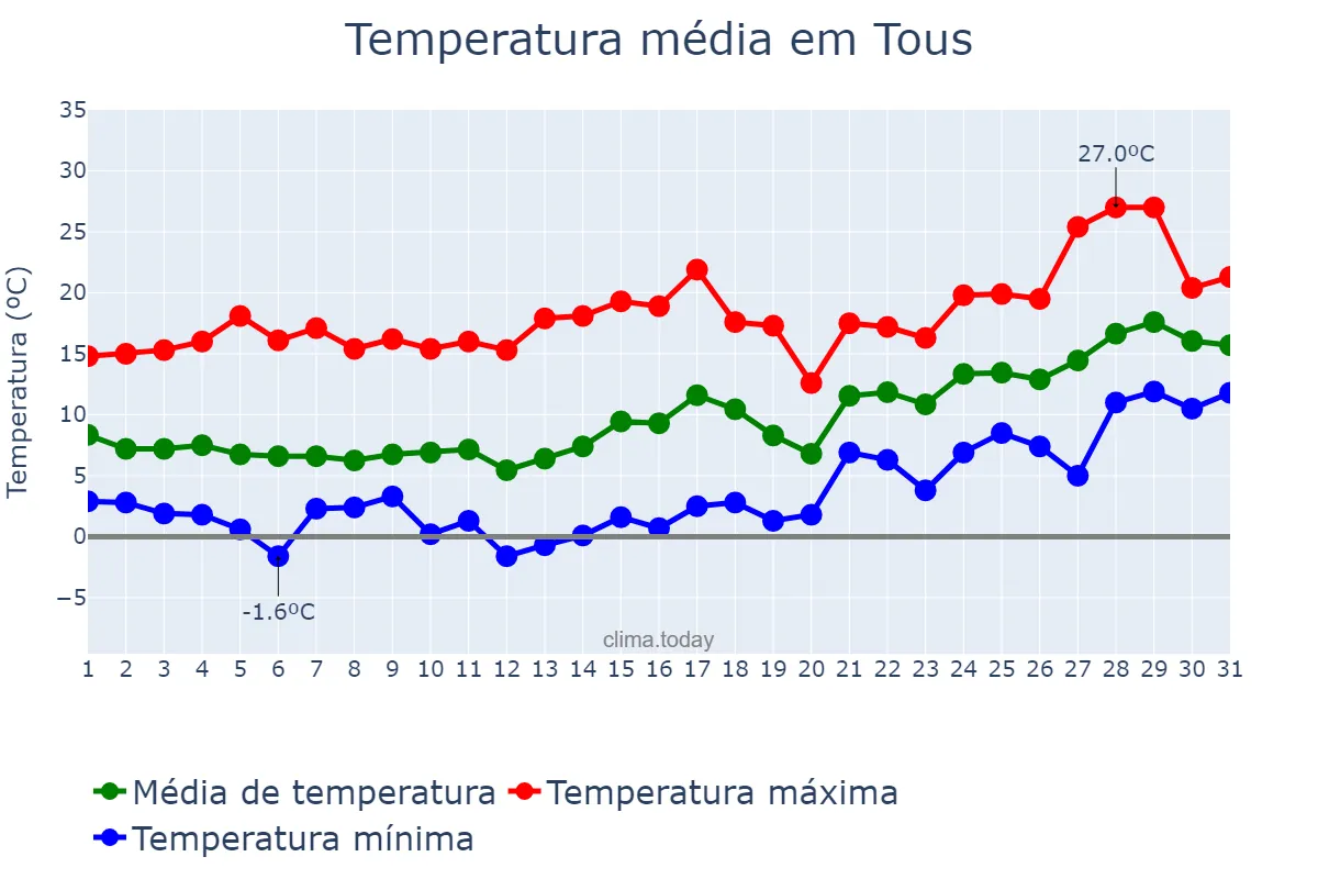 Temperatura em janeiro em Tous, Valencia, ES