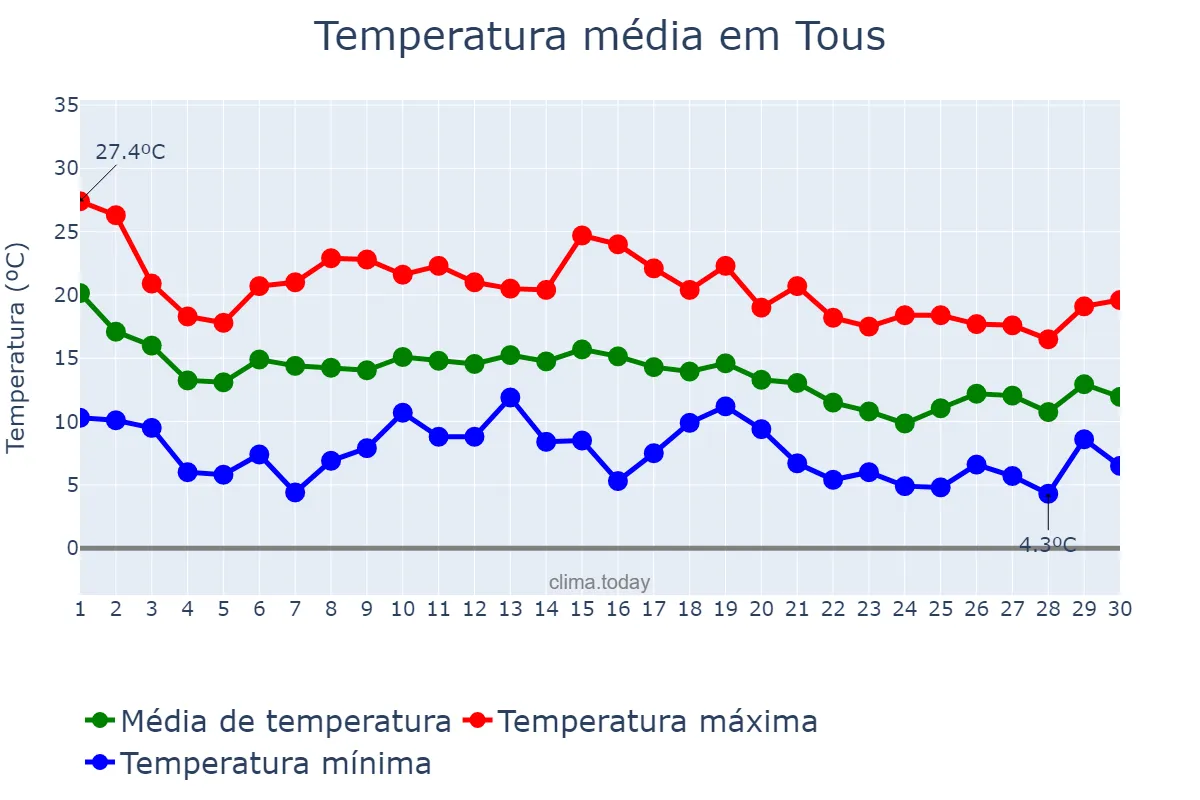 Temperatura em novembro em Tous, Valencia, ES