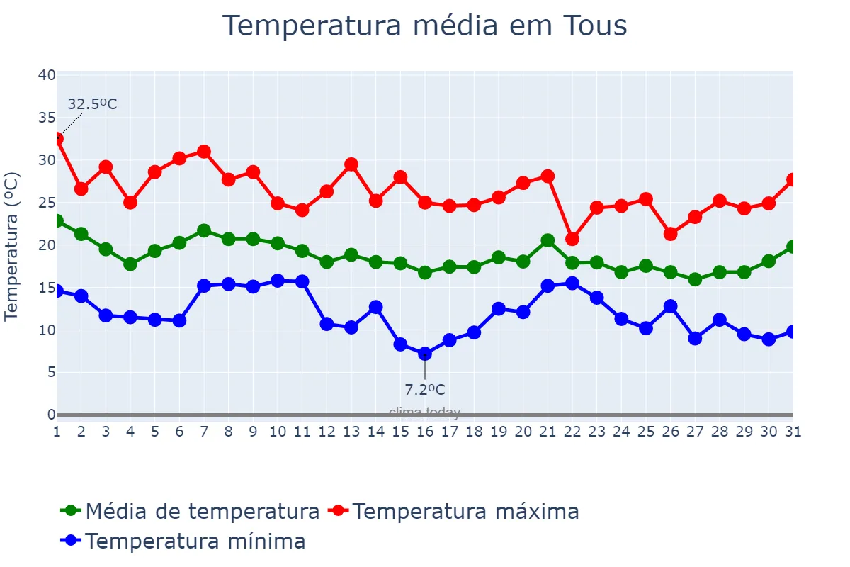 Temperatura em outubro em Tous, Valencia, ES
