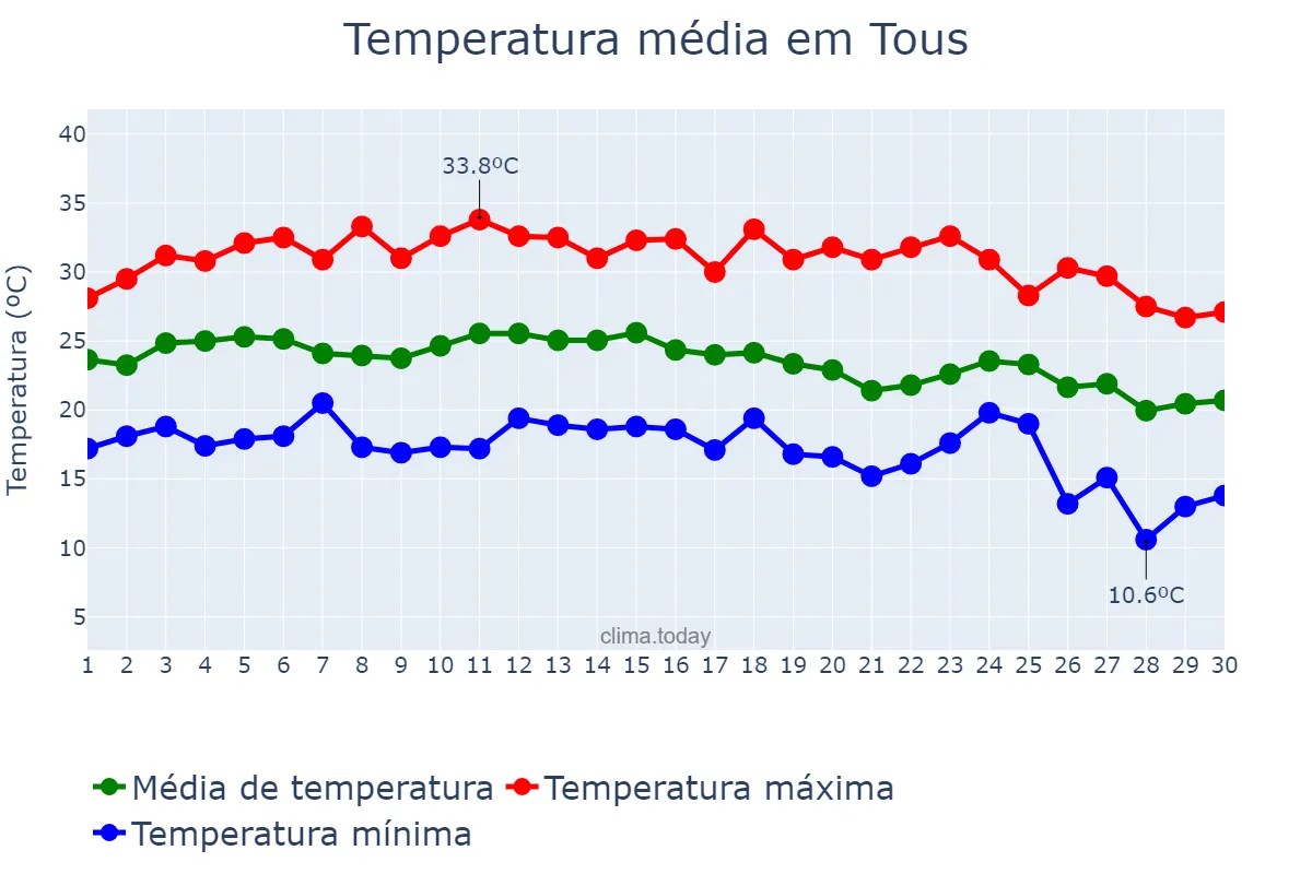 Temperatura em setembro em Tous, Valencia, ES