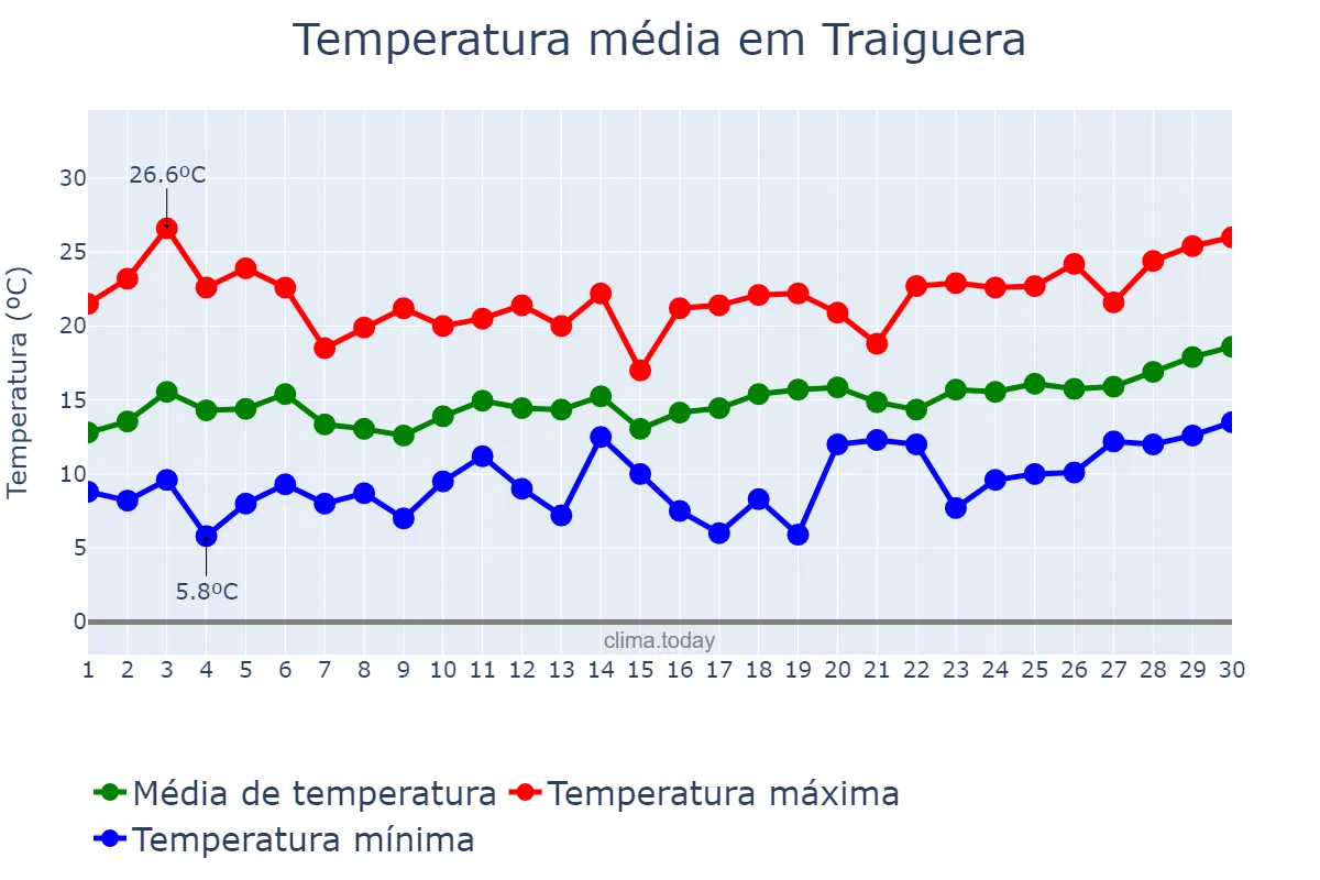 Temperatura em abril em Traiguera, Valencia, ES