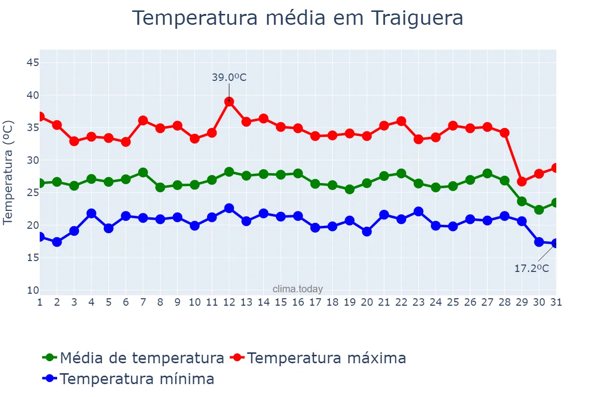 Temperatura em agosto em Traiguera, Valencia, ES
