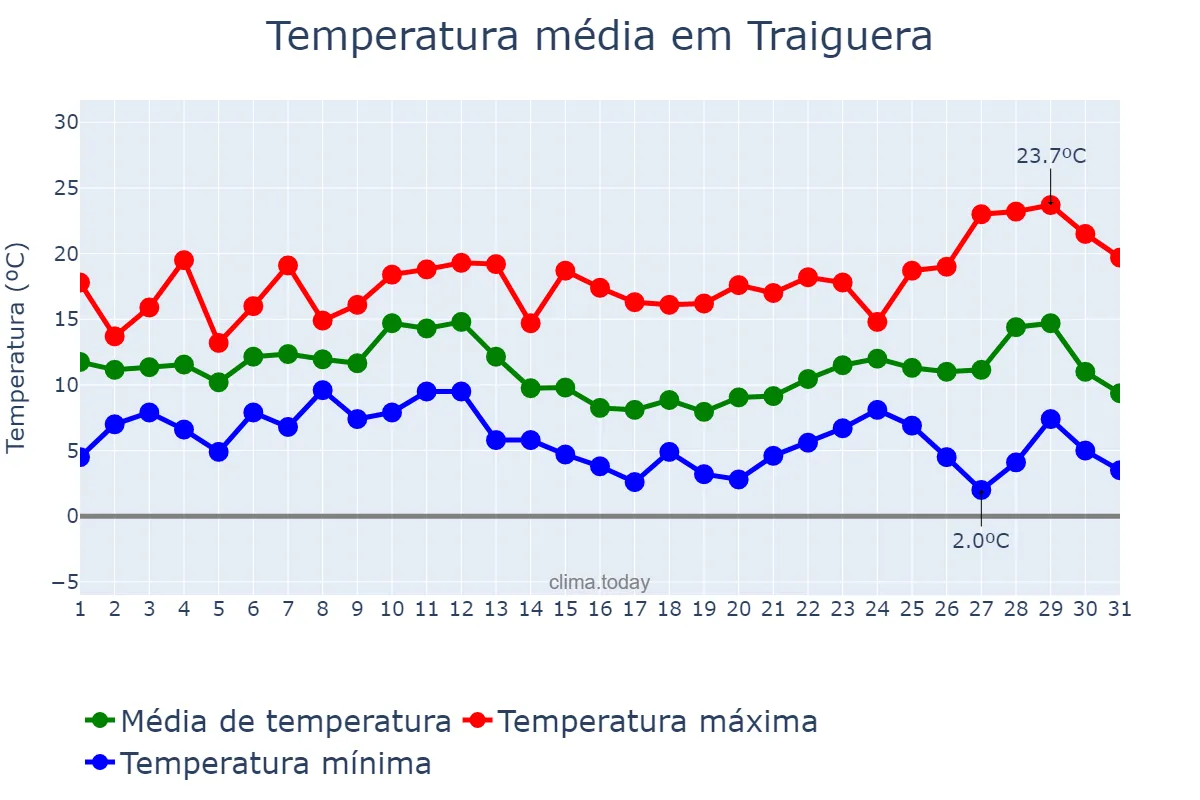 Temperatura em dezembro em Traiguera, Valencia, ES