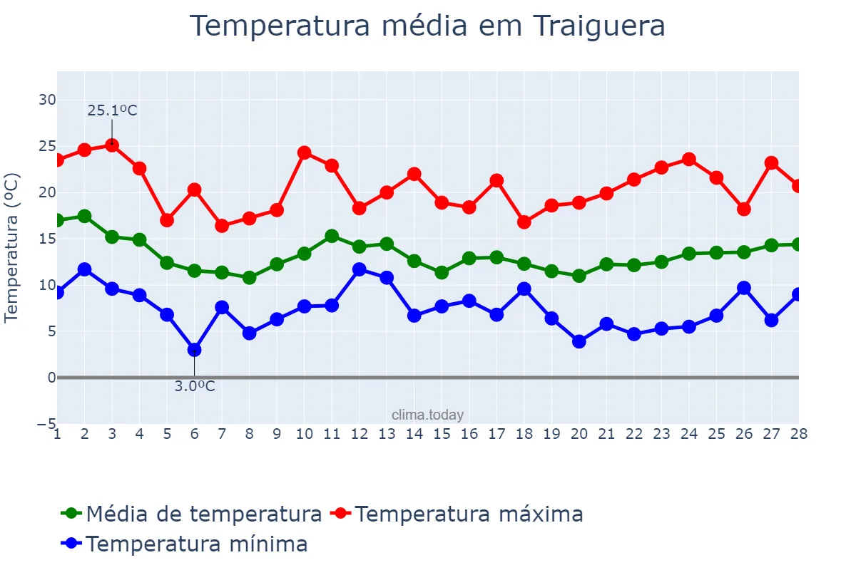 Temperatura em fevereiro em Traiguera, Valencia, ES