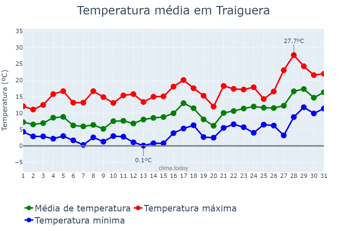 Temperatura em janeiro em Traiguera, Valencia, ES