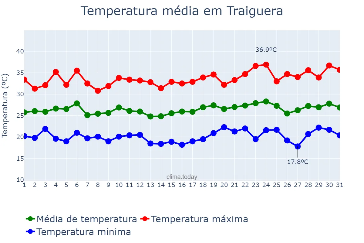 Temperatura em julho em Traiguera, Valencia, ES