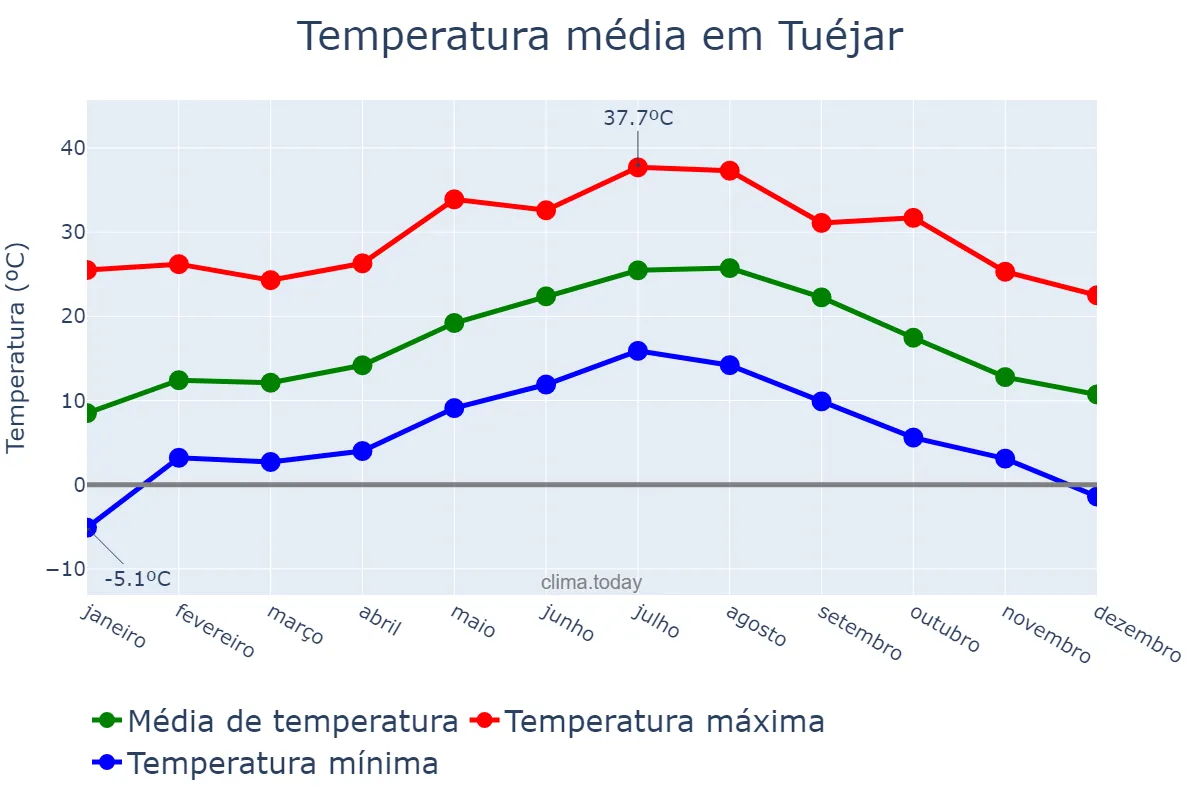Temperatura anual em Tuéjar, Valencia, ES