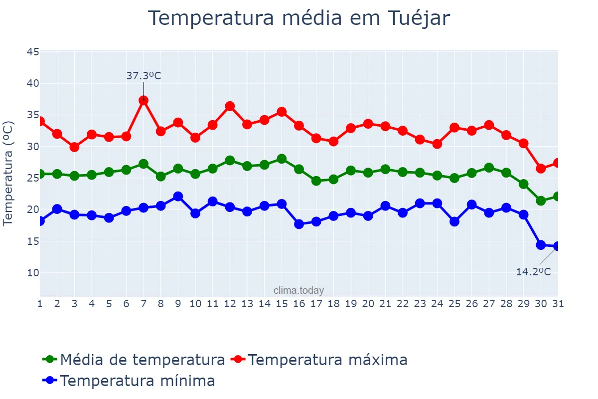 Temperatura em agosto em Tuéjar, Valencia, ES