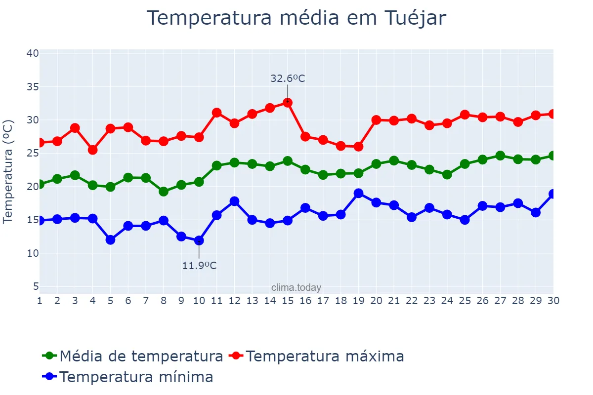 Temperatura em junho em Tuéjar, Valencia, ES