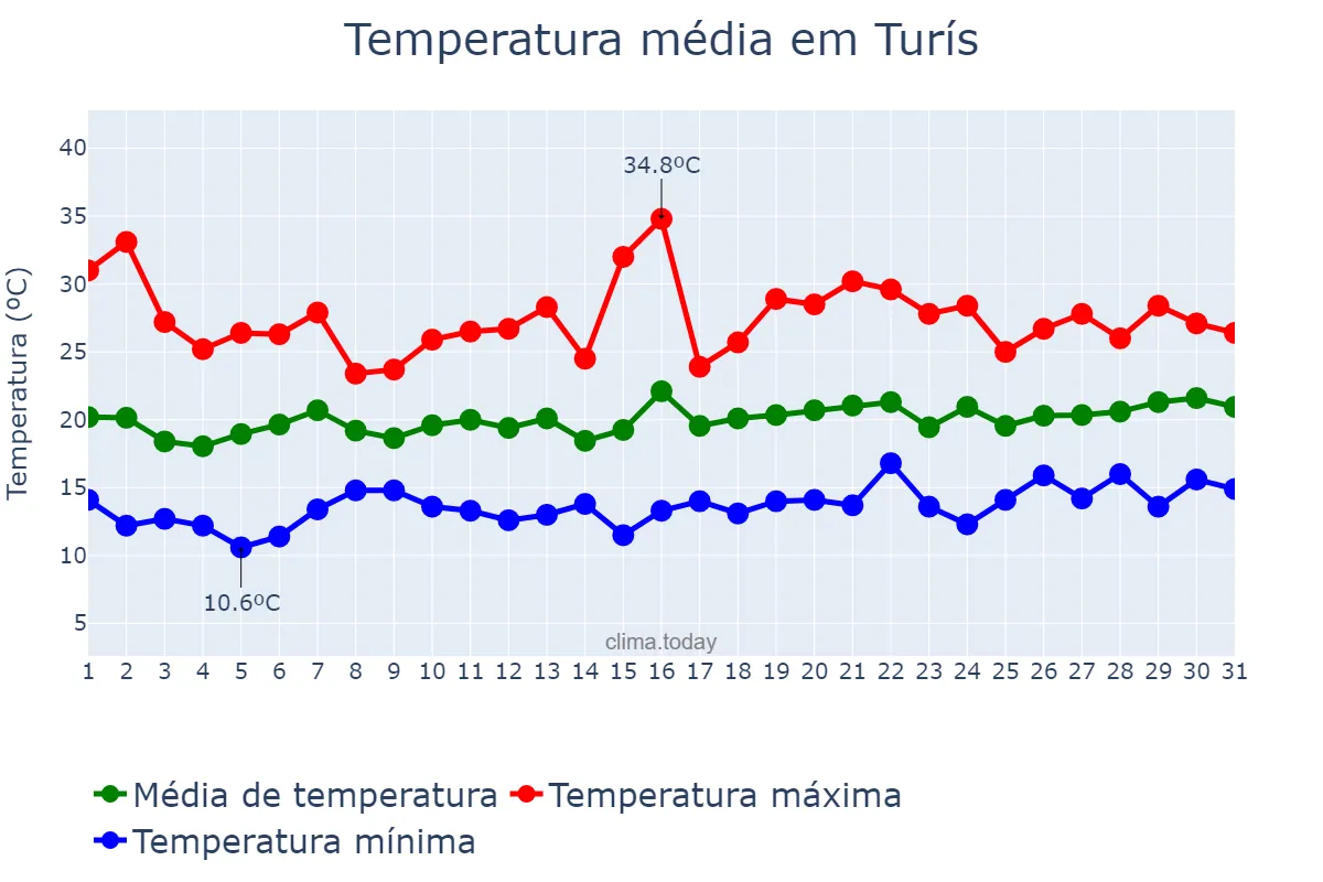 Temperatura em maio em Turís, Valencia, ES