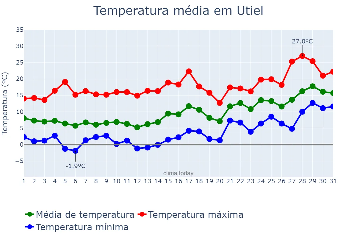 Temperatura em janeiro em Utiel, Valencia, ES