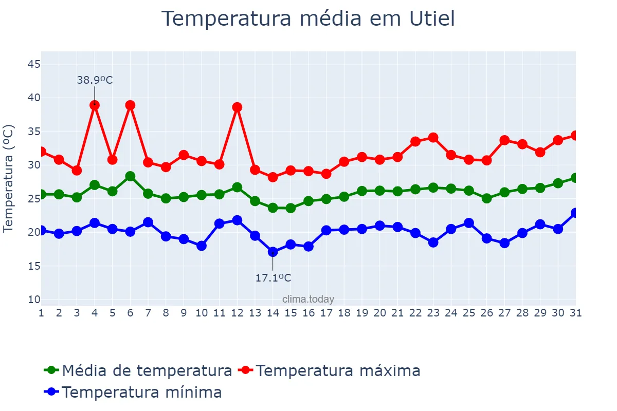 Temperatura em julho em Utiel, Valencia, ES