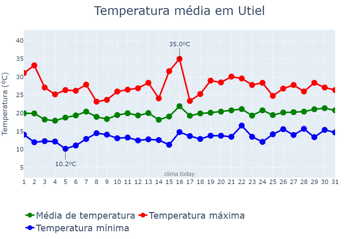 Temperatura em maio em Utiel, Valencia, ES