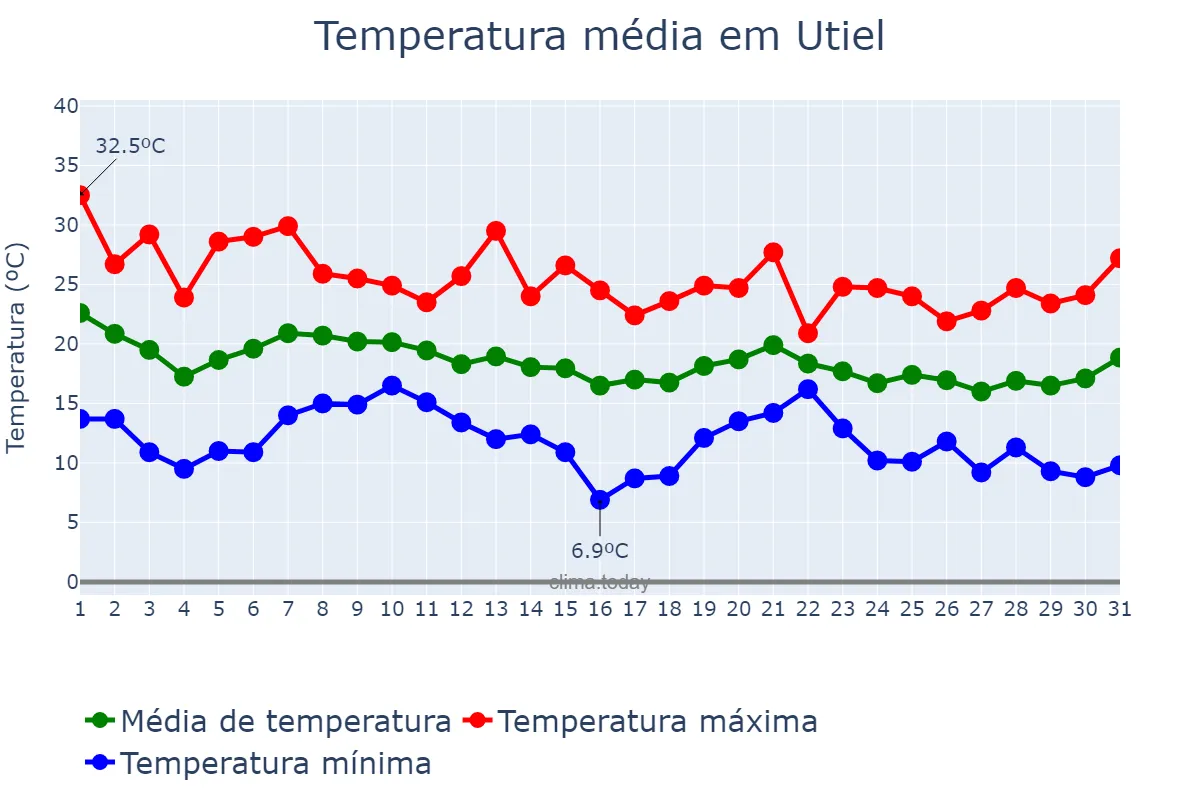 Temperatura em outubro em Utiel, Valencia, ES