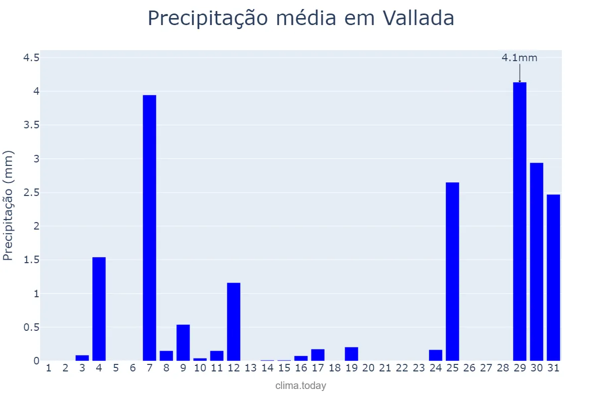 Precipitação em agosto em Vallada, Valencia, ES