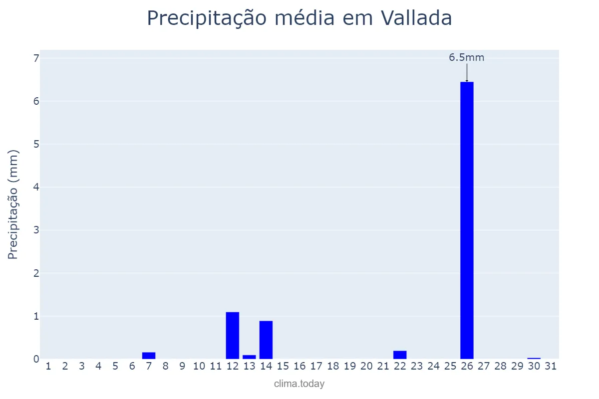 Precipitação em julho em Vallada, Valencia, ES