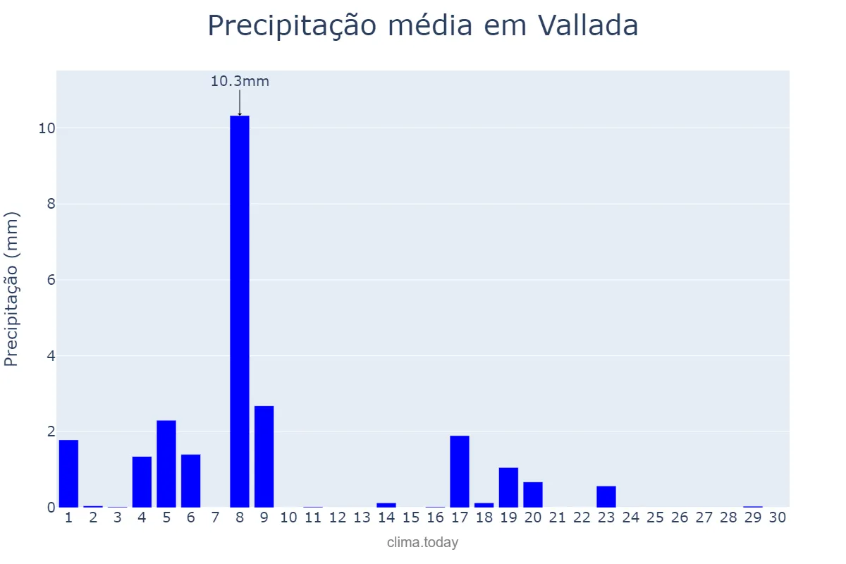 Precipitação em junho em Vallada, Valencia, ES