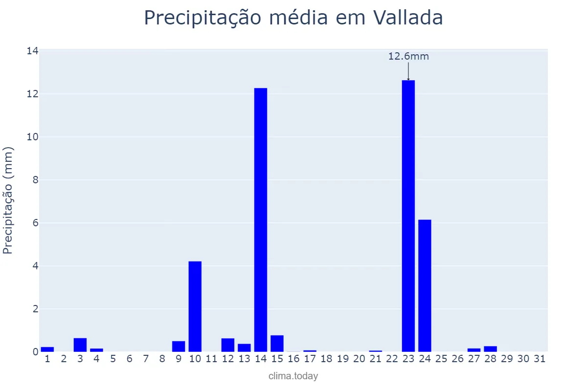 Precipitação em maio em Vallada, Valencia, ES