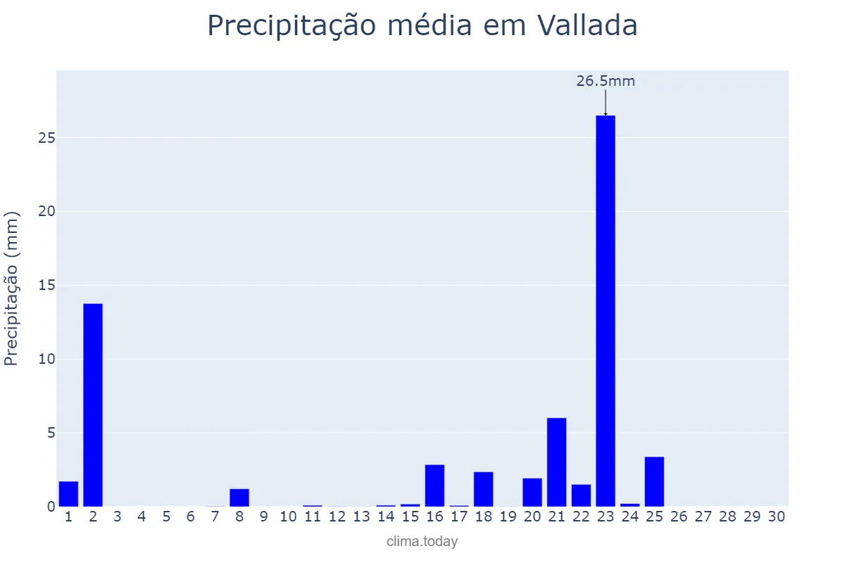 Precipitação em setembro em Vallada, Valencia, ES