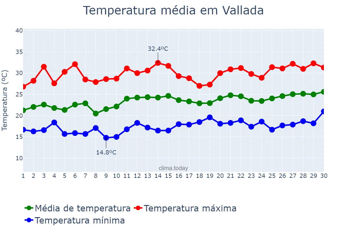 Temperatura em junho em Vallada, Valencia, ES