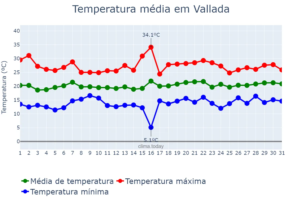 Temperatura em maio em Vallada, Valencia, ES