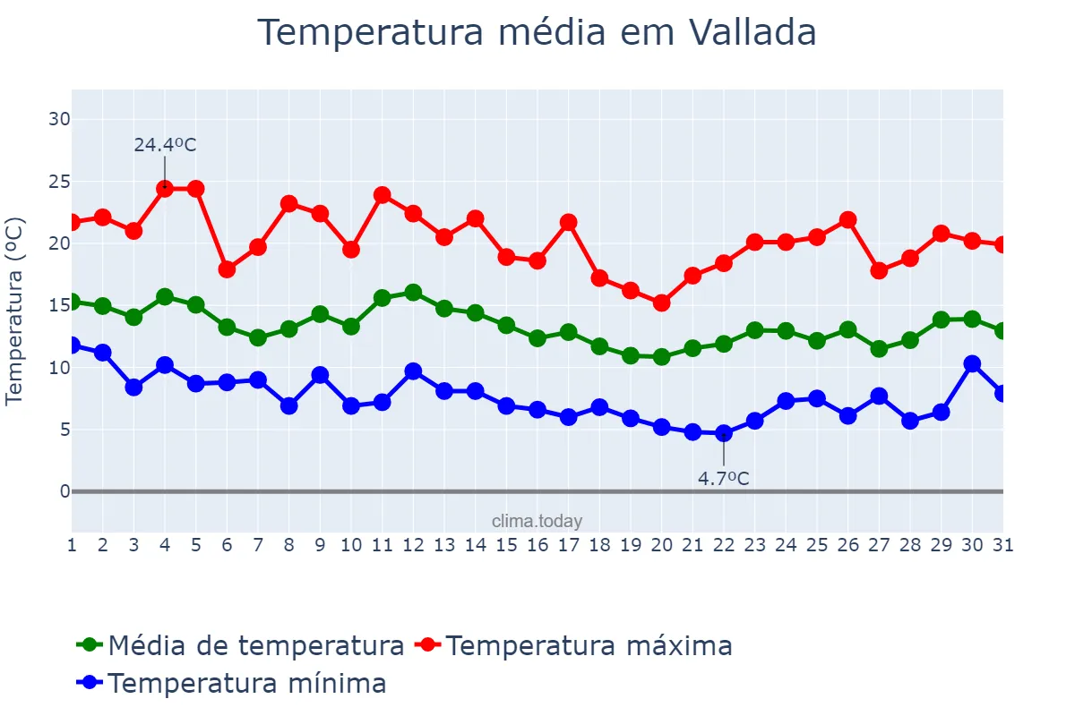 Temperatura em marco em Vallada, Valencia, ES