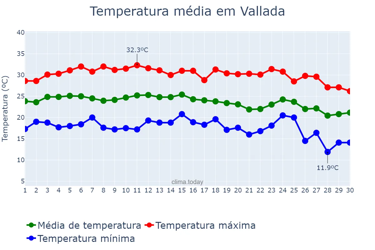 Temperatura em setembro em Vallada, Valencia, ES