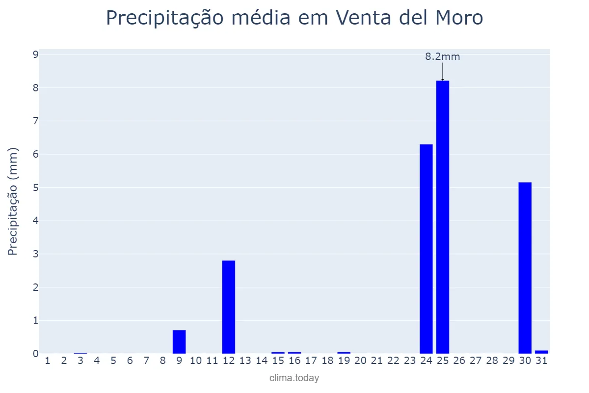 Precipitação em agosto em Venta del Moro, Valencia, ES