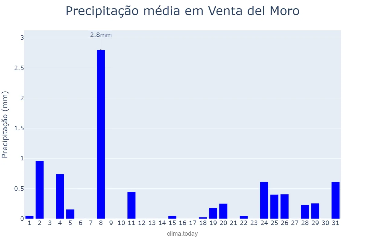 Precipitação em dezembro em Venta del Moro, Valencia, ES
