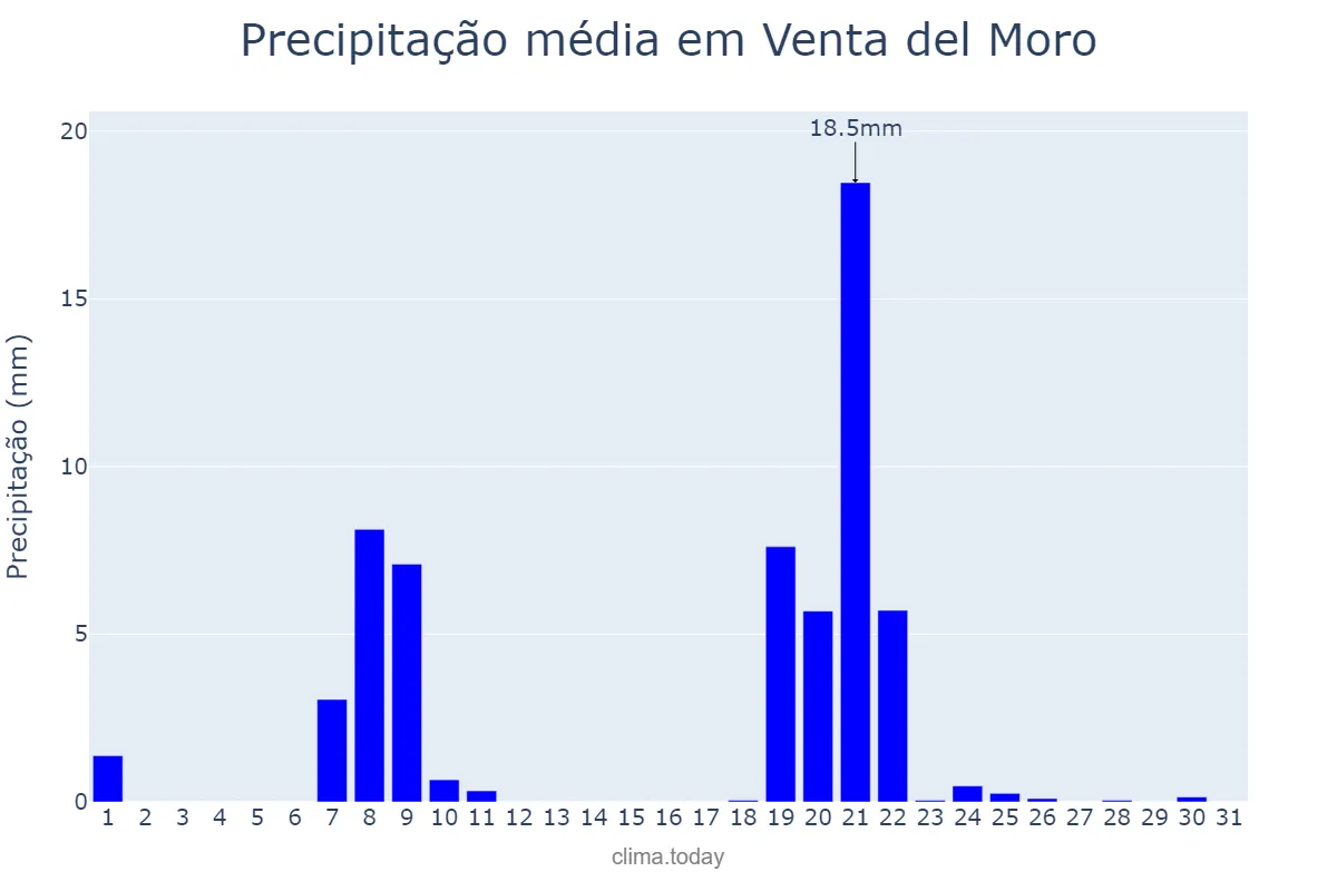 Precipitação em janeiro em Venta del Moro, Valencia, ES