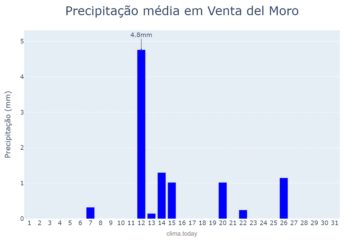 Precipitação em julho em Venta del Moro, Valencia, ES