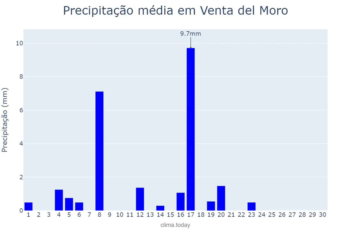 Precipitação em junho em Venta del Moro, Valencia, ES