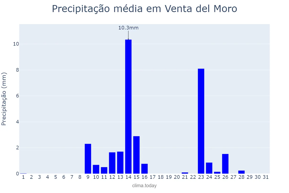 Precipitação em maio em Venta del Moro, Valencia, ES