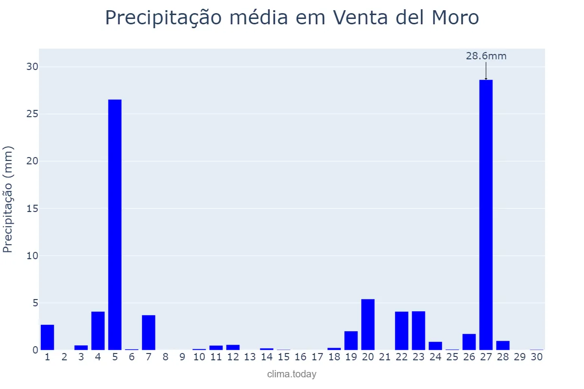 Precipitação em novembro em Venta del Moro, Valencia, ES