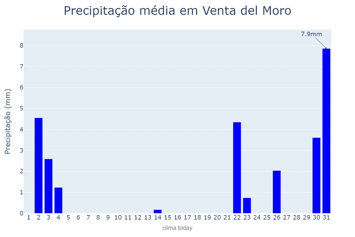 Precipitação em outubro em Venta del Moro, Valencia, ES