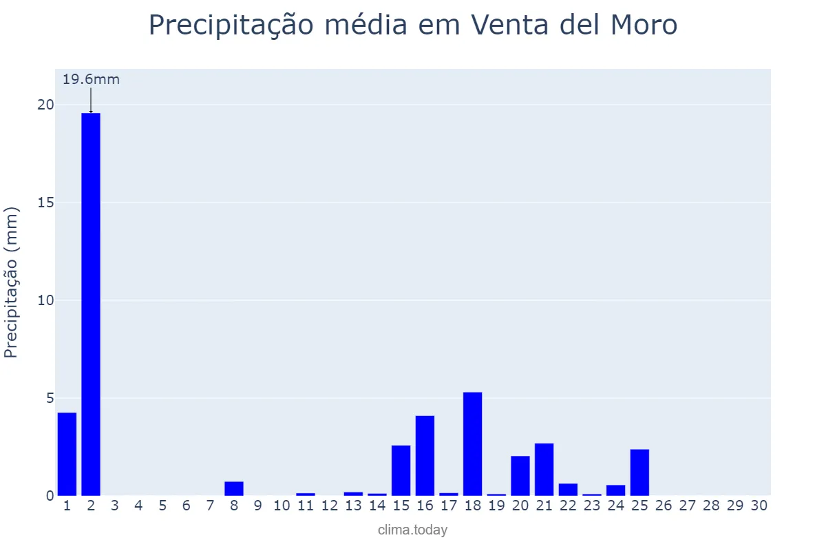 Precipitação em setembro em Venta del Moro, Valencia, ES