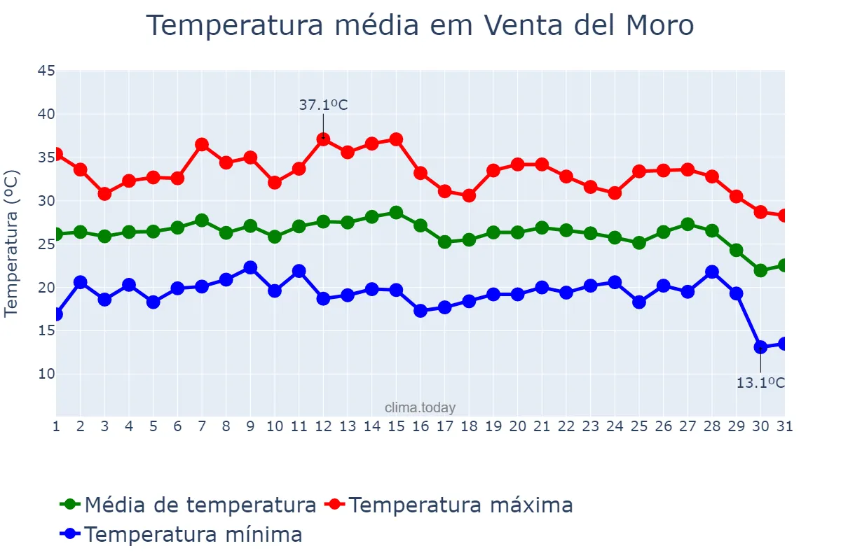 Temperatura em agosto em Venta del Moro, Valencia, ES
