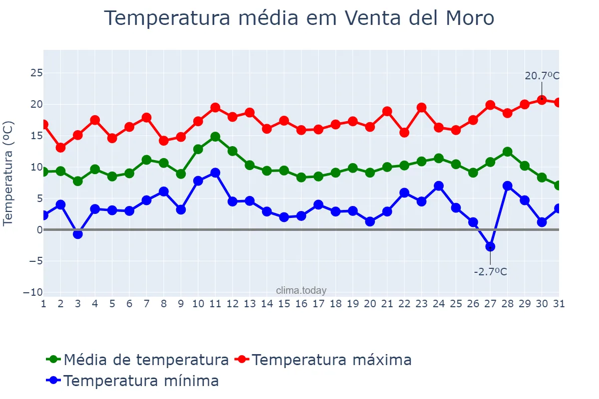 Temperatura em dezembro em Venta del Moro, Valencia, ES