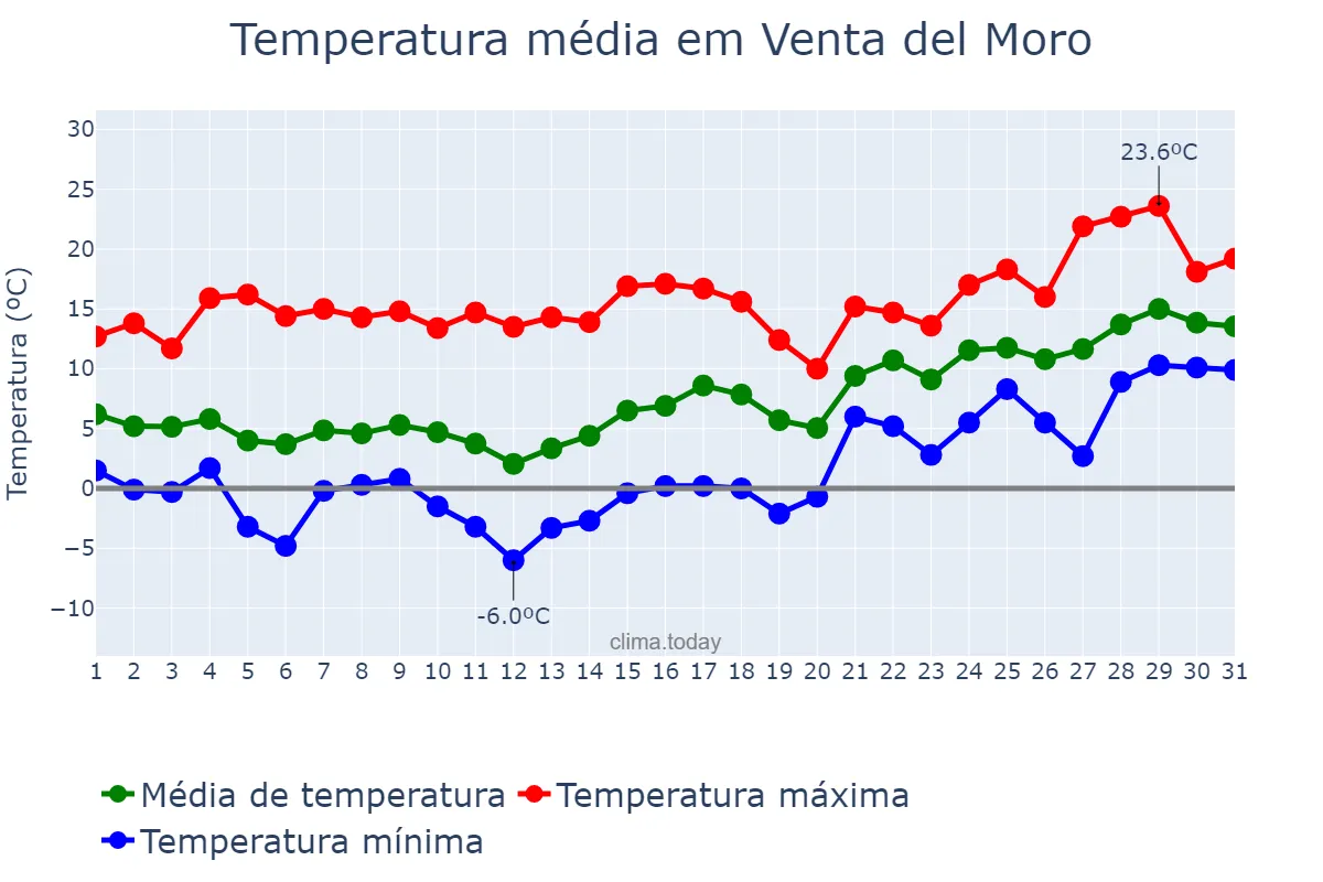 Temperatura em janeiro em Venta del Moro, Valencia, ES