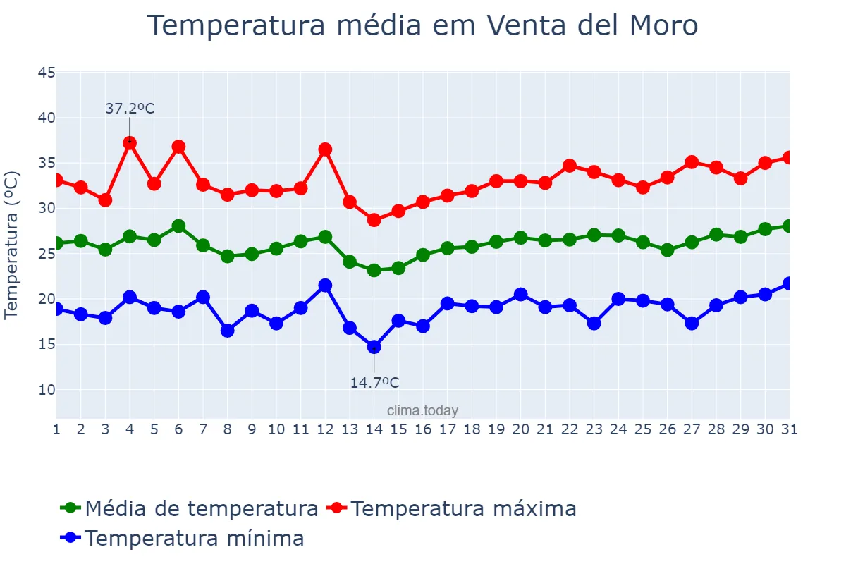 Temperatura em julho em Venta del Moro, Valencia, ES