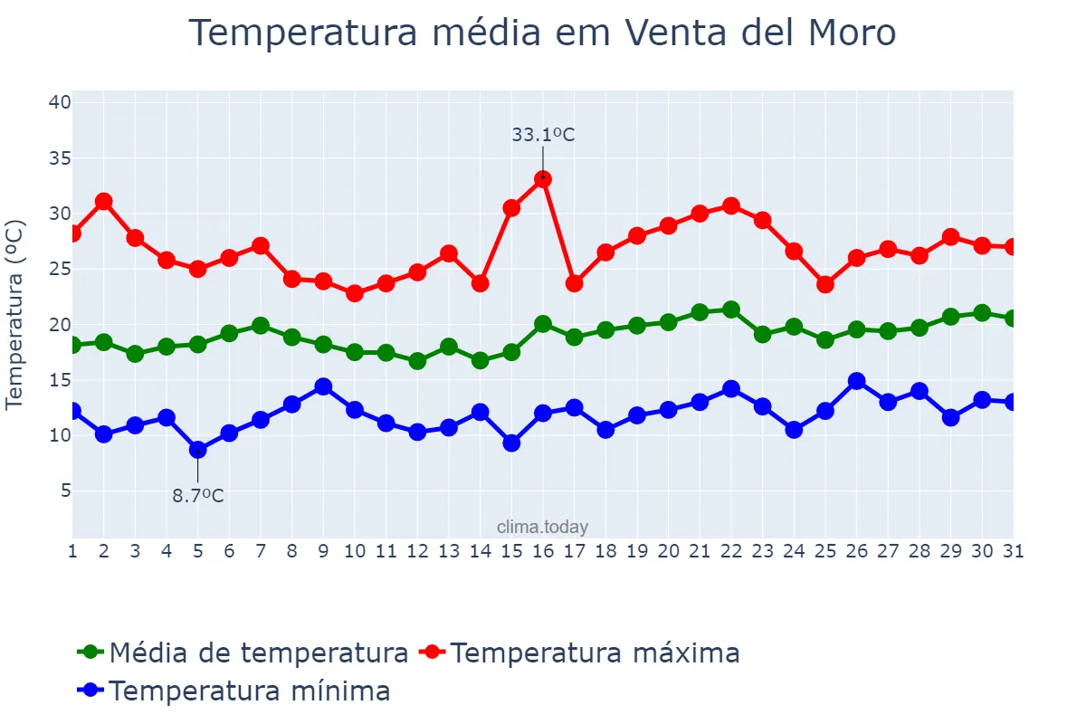 Temperatura em maio em Venta del Moro, Valencia, ES